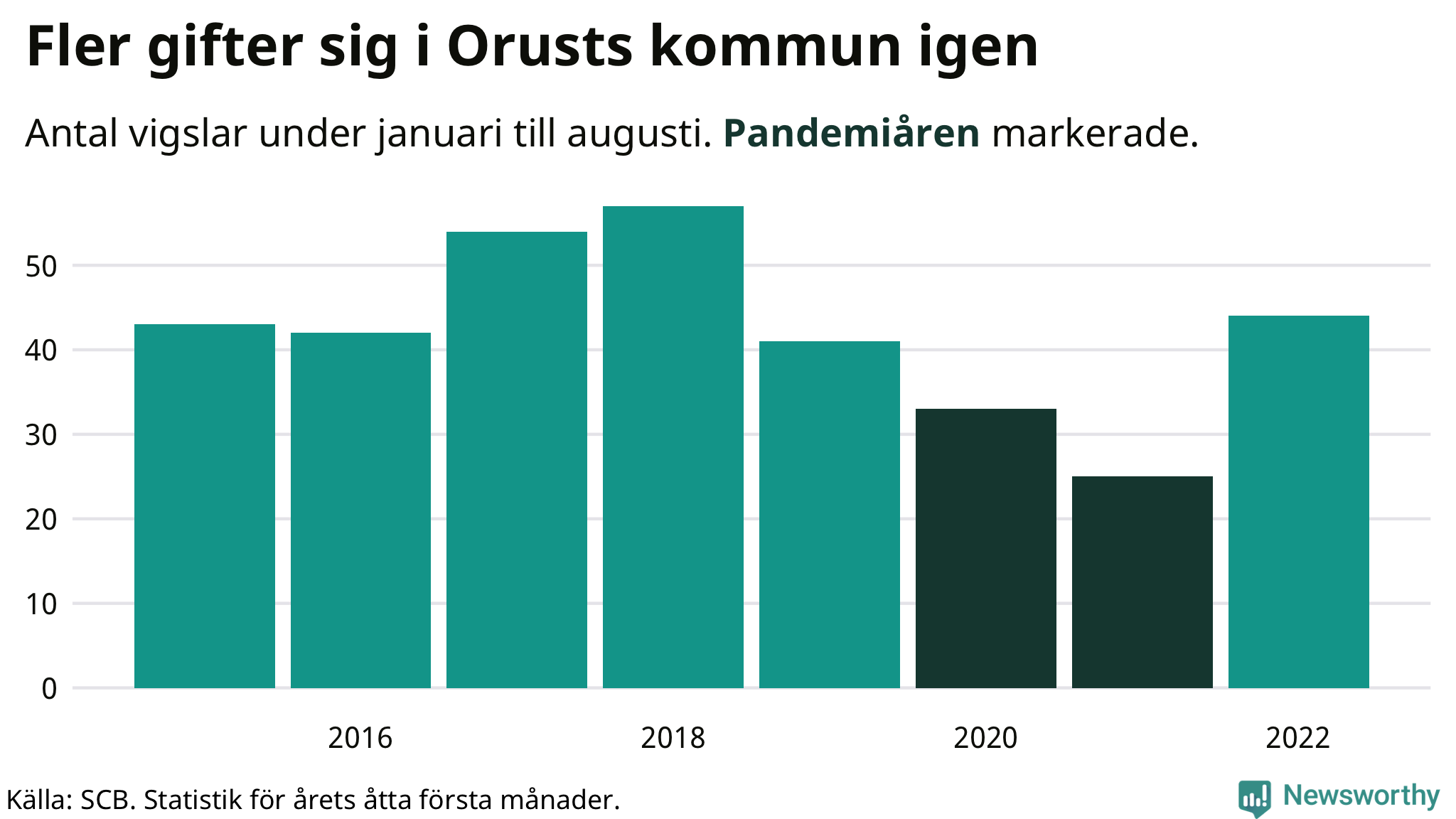 Graf: Antal giftermål under årets första åtta månader